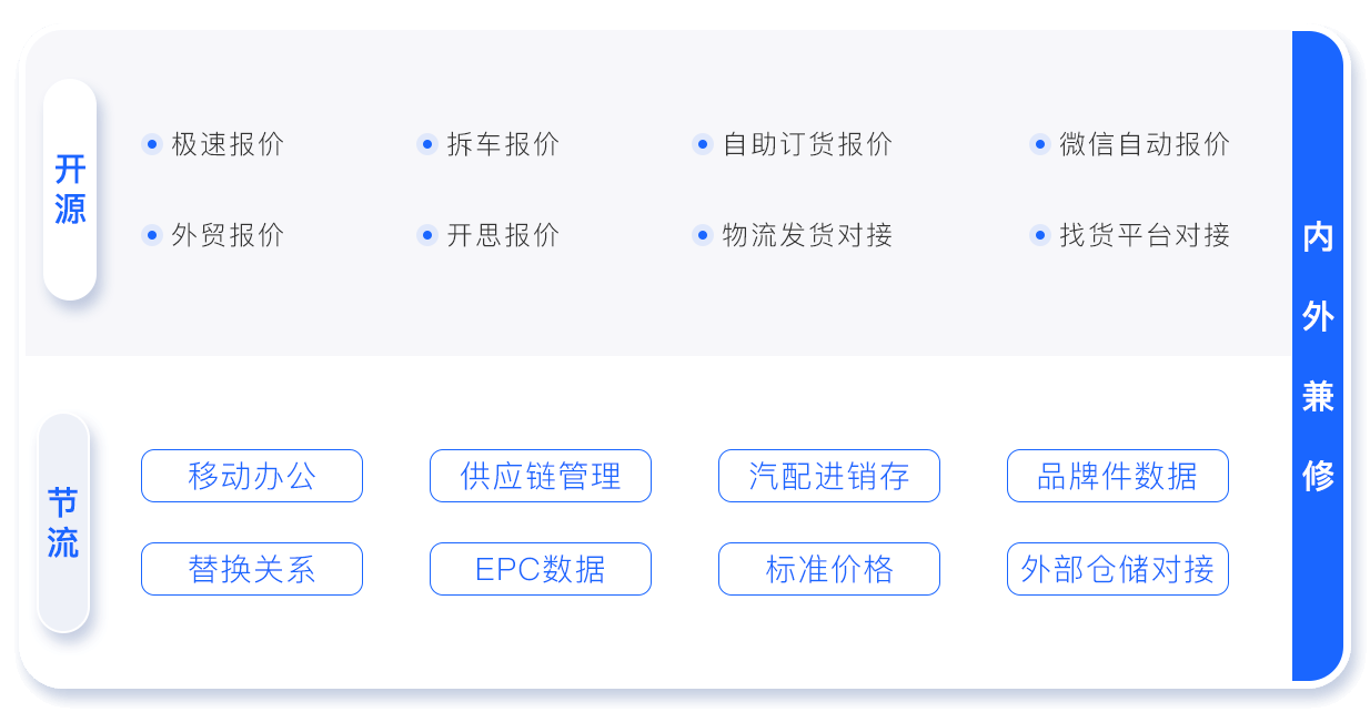 汽配码头ERP全场景业务流程图