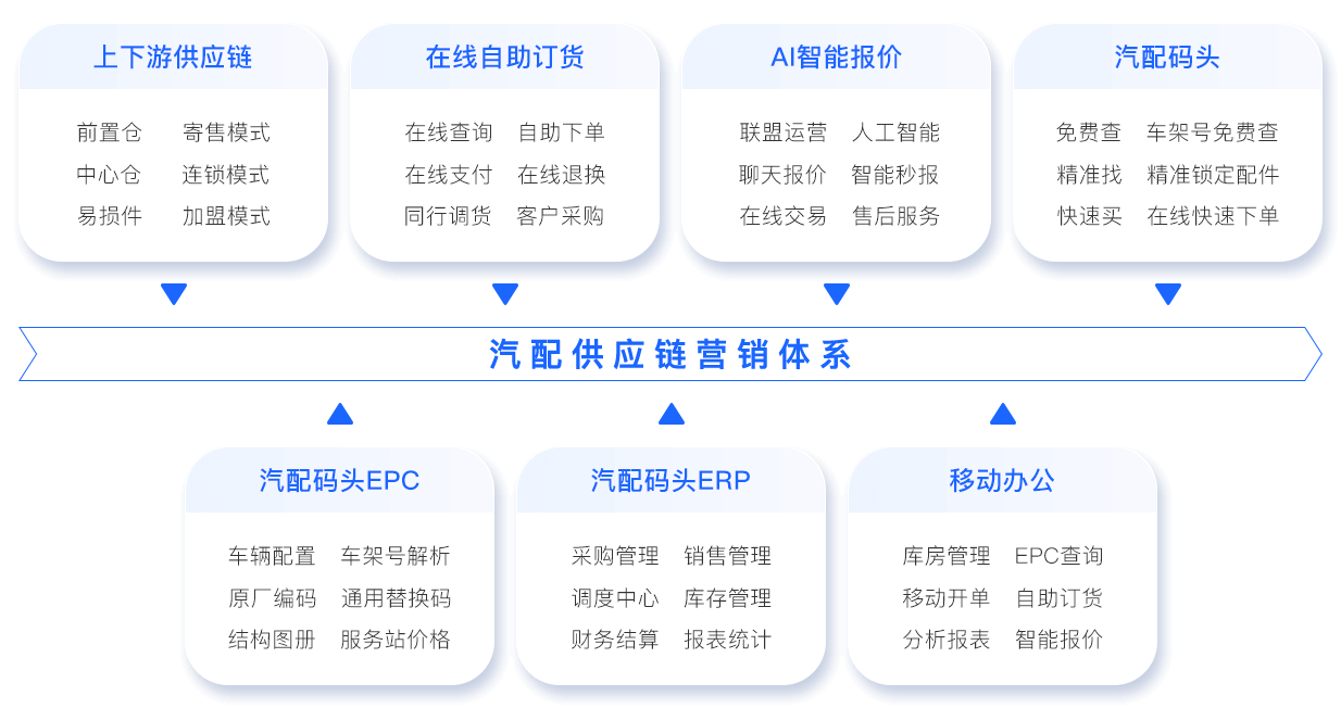 拾车道产品生态图 - 展示汽配供应链全流程