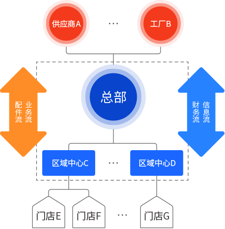 上下游供应链管理功能展示