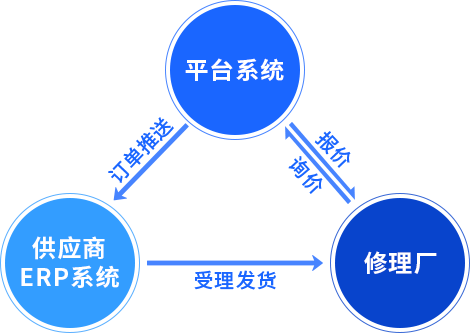 平台系统对接功能展示